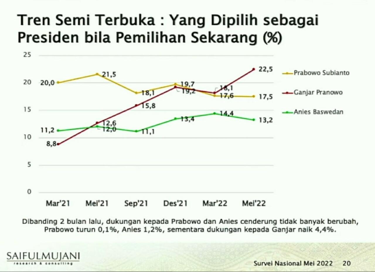 Survei SMRC: Tren Elektabilitas Ganjar Menanjak, Prabowo dan Anies Turun