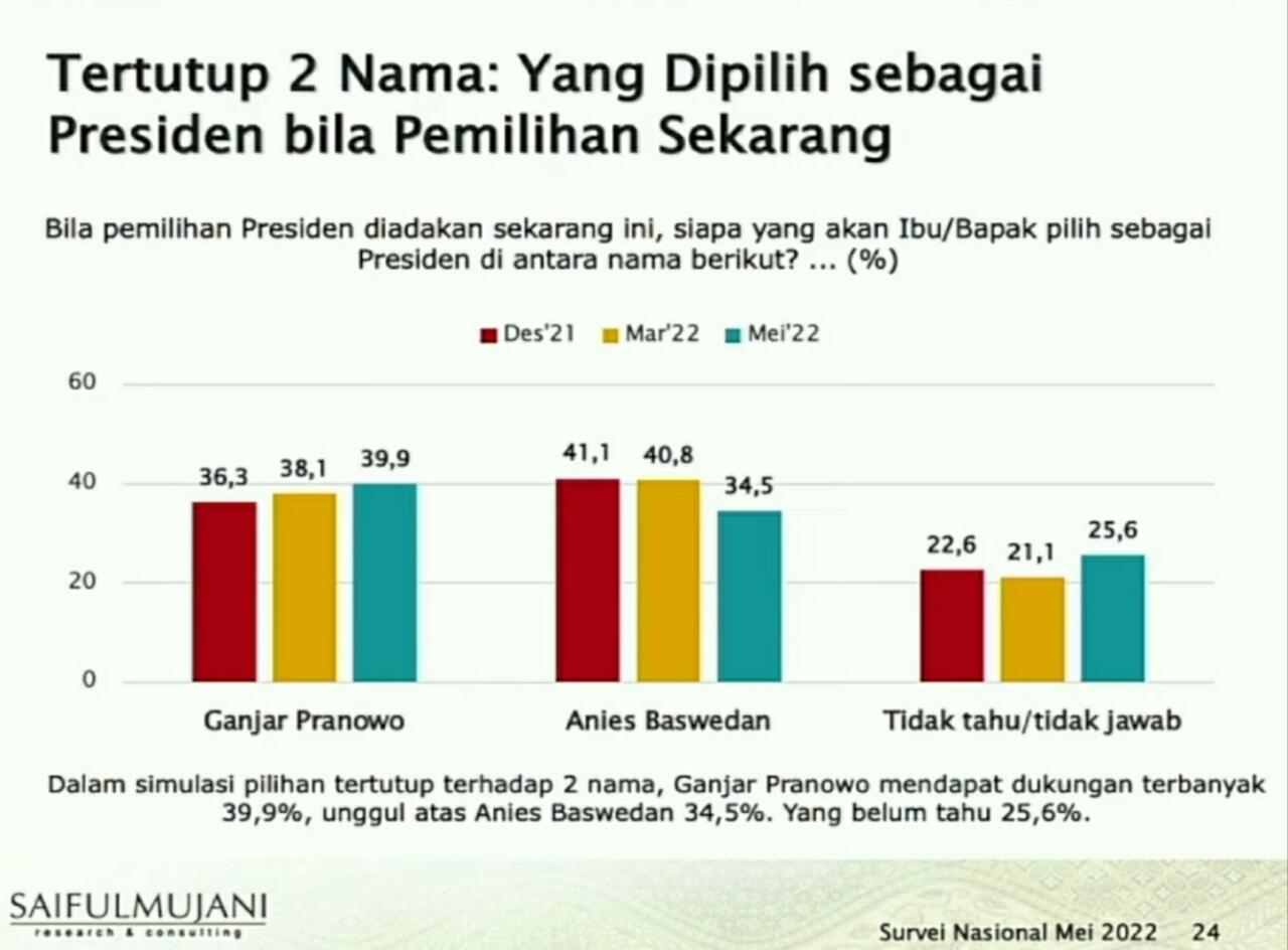 Survei SMRC: Tren Elektabilitas Ganjar Menanjak, Prabowo dan Anies Turun