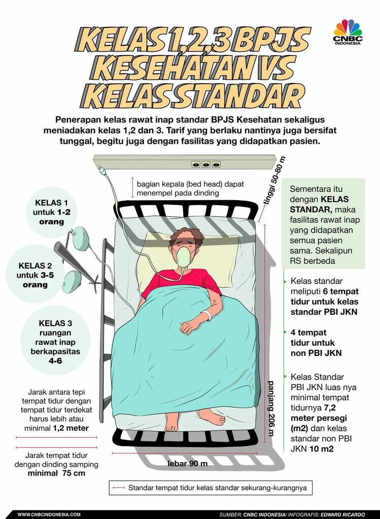 Kelas BPJS Kesehatan Dihapus Juli, Iuran Barunya Jadi Segini?