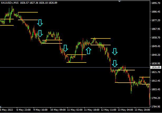 Menentukan Entry Point, Stop Loss dan Take Profit Gold, Nasdaq, Dowjones, WTI