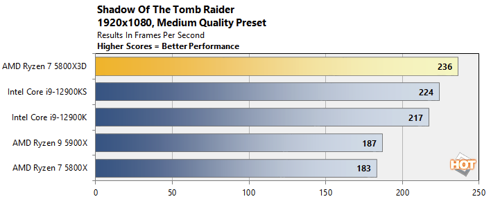 Prosesor dengan Teknologi 3D V-Cache Pertama di Dunia? Gamingnya Kenceng Lho!