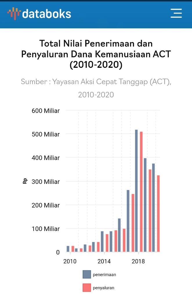 ACT Potong Donasi 13,7%, Peraturan Pemerintah Mengatur Maksimal 10%