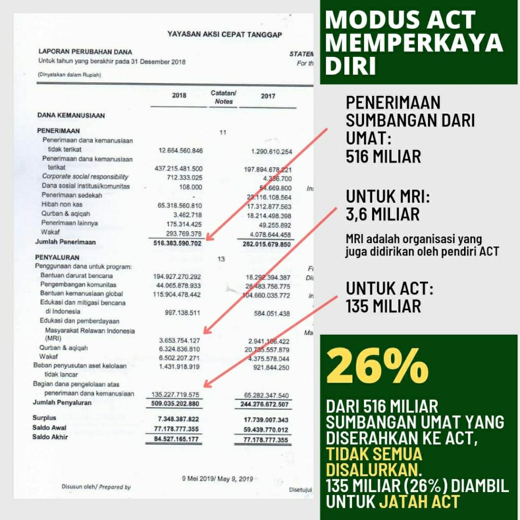 Anies Baswedan Enggan Komentari ACT yang Diduga Bermasalah Meski Pernah Memuji