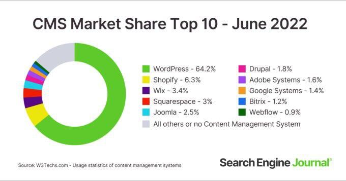 Market Share platform Blogspot ternyata....