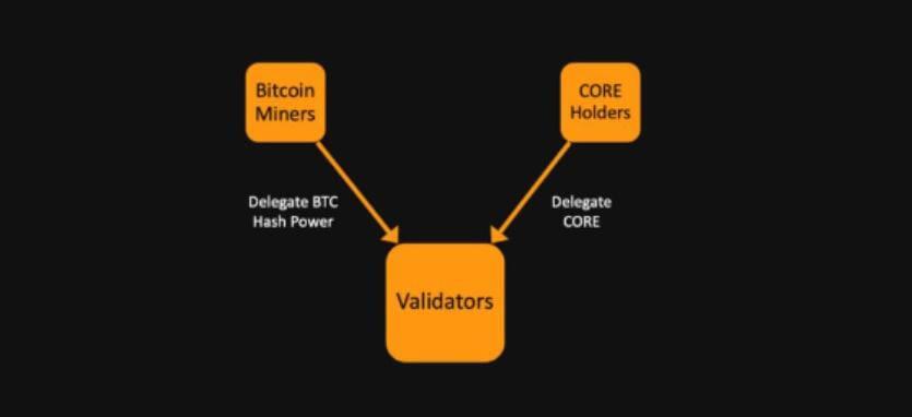 BTCs Kompatibel EVM /Etherium Virtual Machine