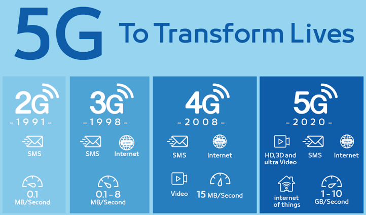 Menuju Era 5G Di Indonesia Dan Perkembangannya !