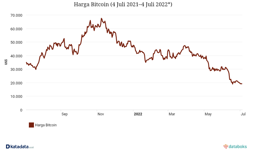 Bandar Besar Kripto Celsius Tumbang, Apa Penyebabnya?