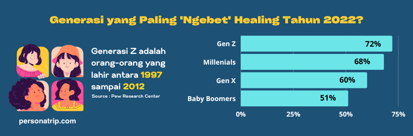 Bukan Nge-Mall! Inilah Aktifitas Paling Favorit Gen Z Saat Healing
