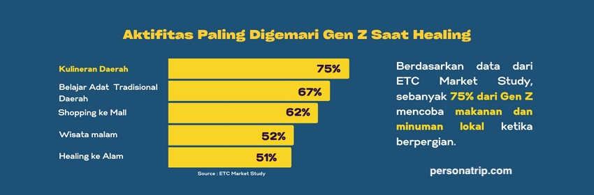 Bukan Nge-Mall! Inilah Aktifitas Paling Favorit Gen Z Saat Healing