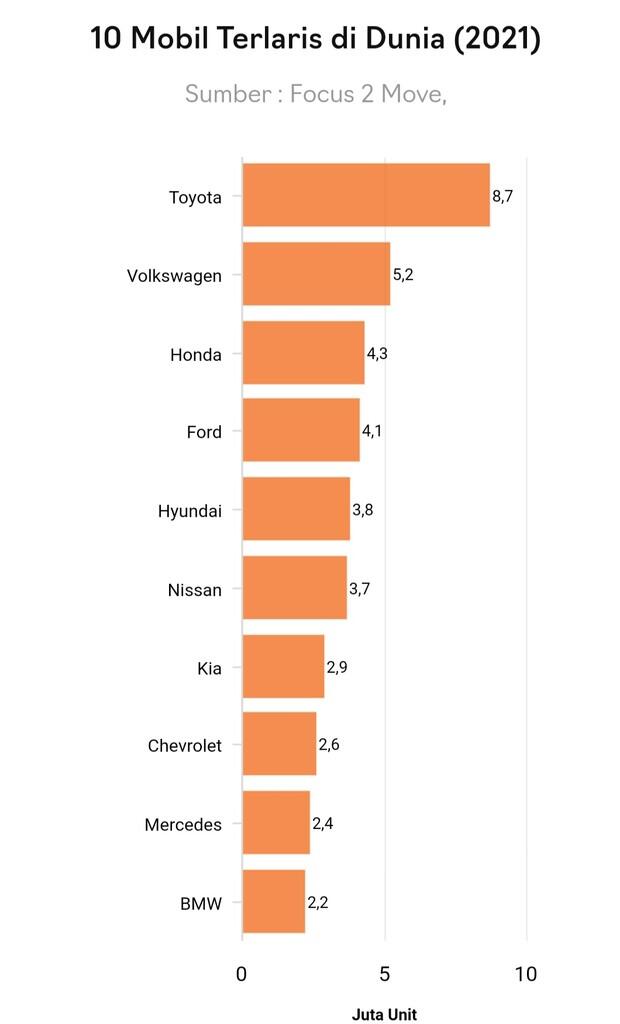 Penjualan Mobil Hyundai dan Kia Melejit Lampaui Toyota di Vietnam dan Indonesia