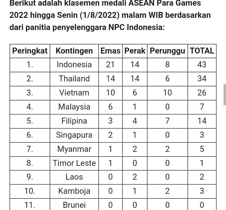 Selamat! Aris Setiawan Sumbangkan Medali Emas Cabor Renang Pertama dalam APG 2022