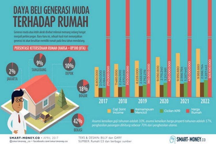 Kaum Millenial Di Masa Depan Akan Sulit Membeli Rumah.