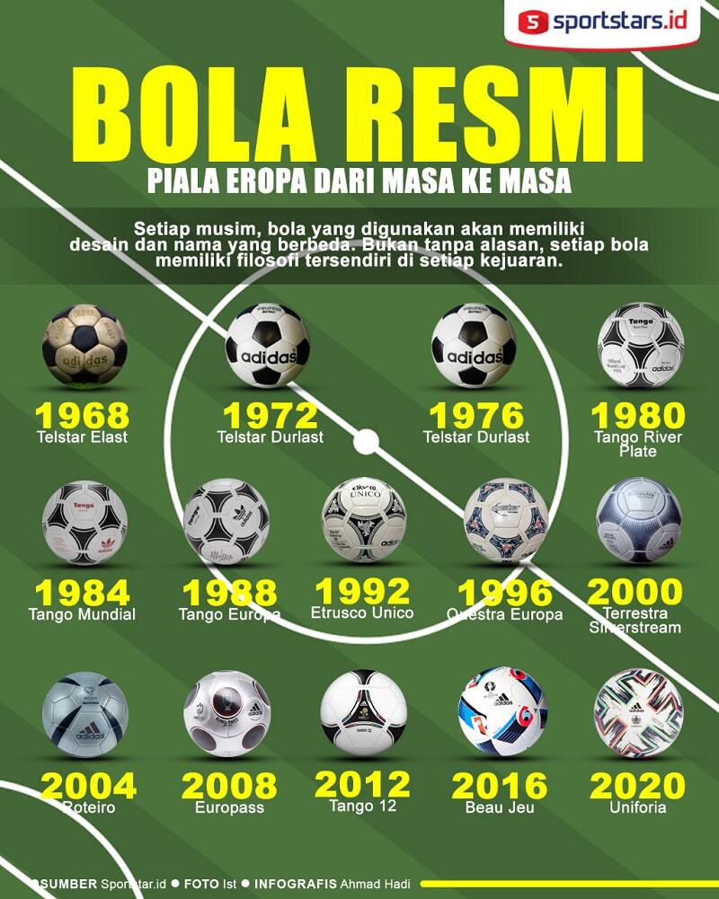 Evolusi Bola Yang Dipakai Pada Gelaran Euro dari 1972-2012