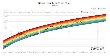 Apa itu Bitcoin Rainbow Chart dan Cara Membacanya