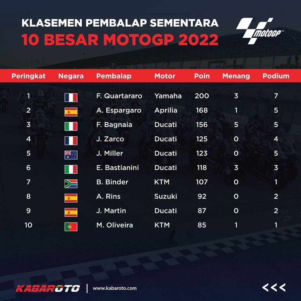 Jadwal MotoGP Belanda 2022