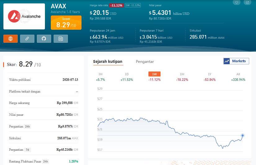 TOKEN AVALANCHE (AVAX) TURUN HINGGA 11% DALAM SATU BULAN