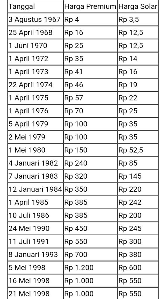 Sejarah Kenaikan Harga BBM dari Soekarno Sampai Jokowi, Siapa yang Paling Parah?