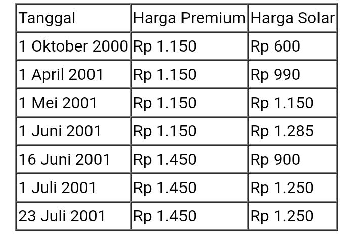 Sejarah Kenaikan Harga BBM dari Soekarno Sampai Jokowi, Siapa yang Paling Parah?