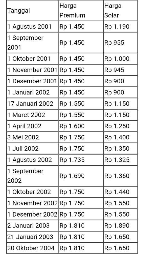 Sejarah Kenaikan Harga BBM dari Soekarno Sampai Jokowi, Siapa yang Paling Parah?