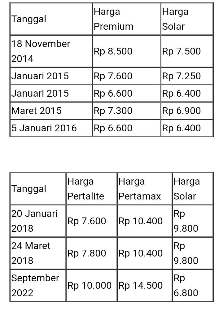 Sejarah Kenaikan Harga BBM dari Soekarno Sampai Jokowi, Siapa yang Paling Parah?