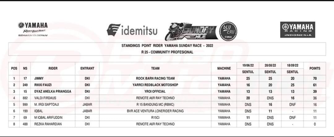 R25 Owners Community on KASKUS (ROCK) Juara Umum Yamaha Sunday Race 2022