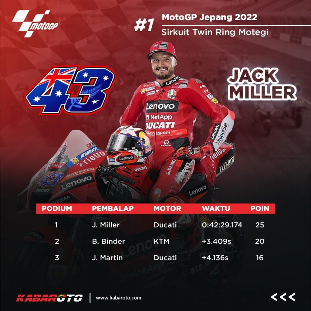 Hasil Kualifikasi MotoGP San Marino 2022 : Jack Miller Raih Pole Position
