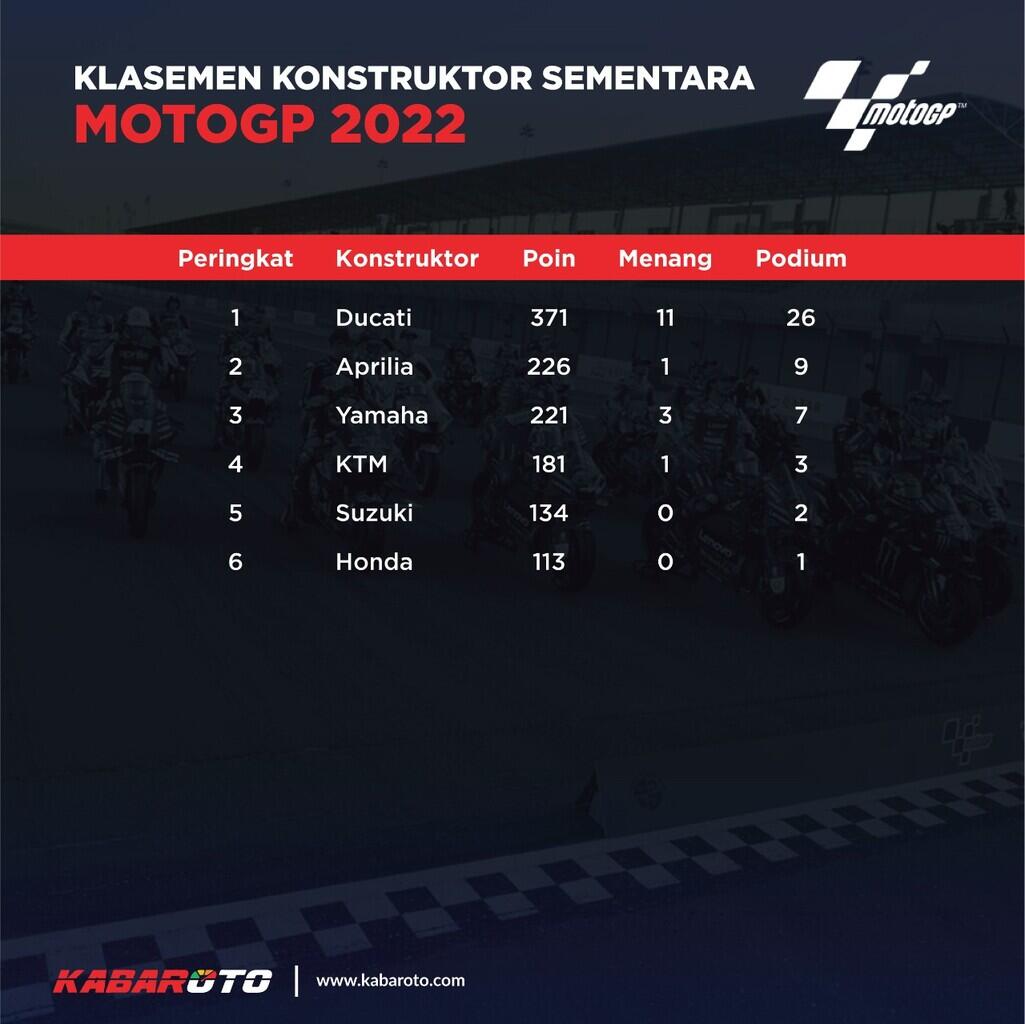 Hasil Kualifikasi MotoGP San Marino 2022 : Jack Miller Raih Pole Position