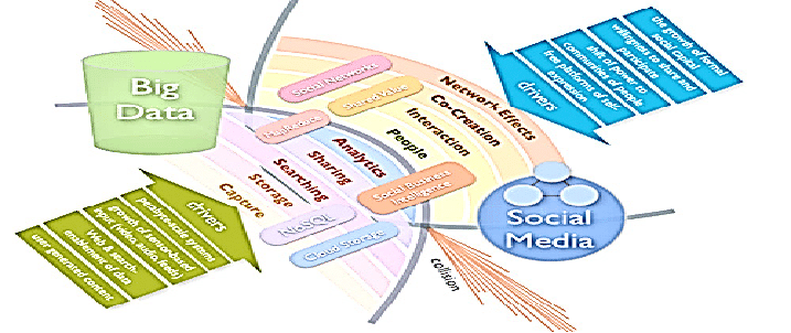 Data Science and Social Media: An Intersection