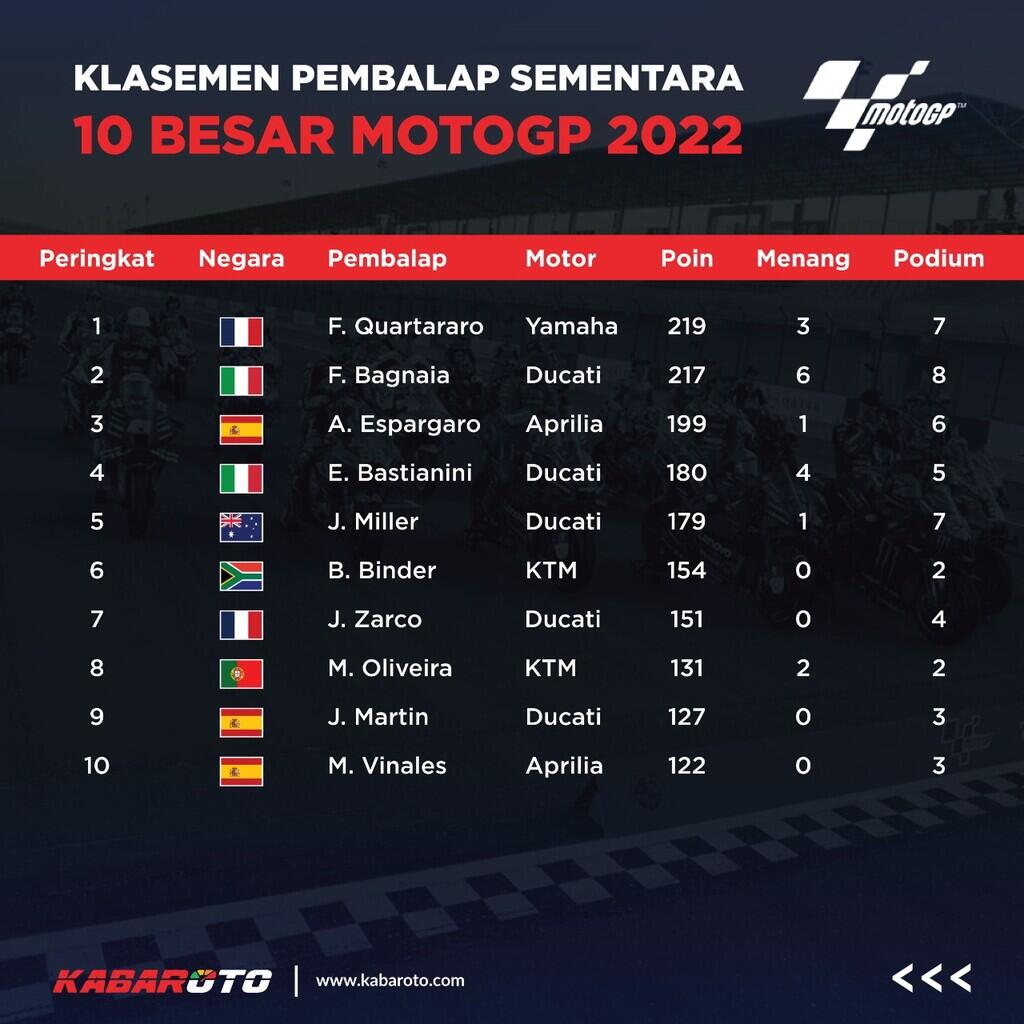 Hasil MotoGP Thailand 2022 : Miguel Oliveira The Rain Master Raih Kemenangan