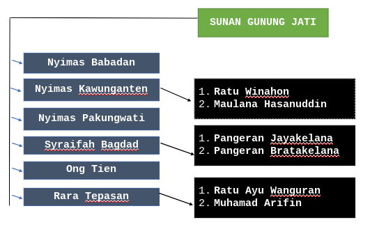 BELUM BANYAK DIKETAHUI? Gugurnya Putra Sunan Gunung Jati, Pangeran Bratakelana