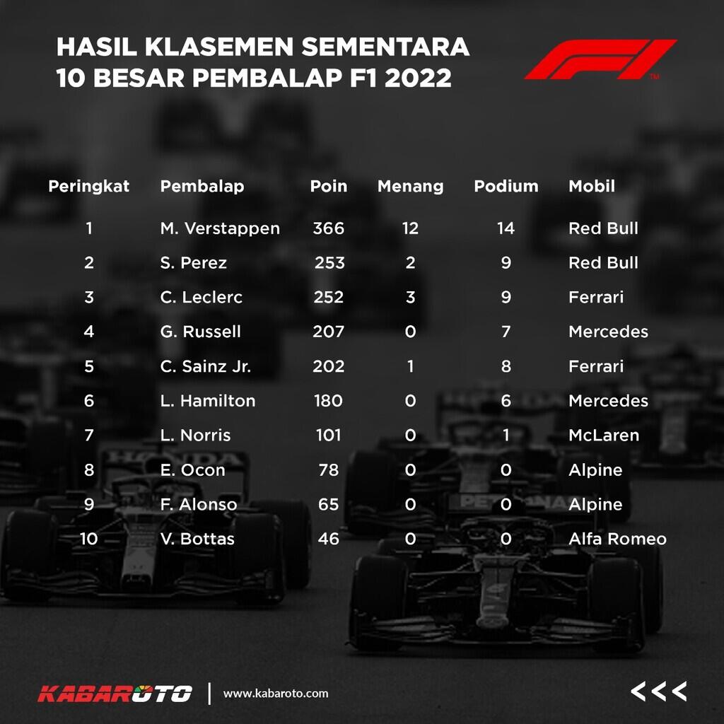 Max Verstappen Pimpin Balapan F1 Jepang 2022