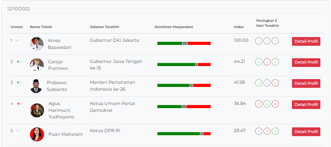  AHY Sebut Era SBY Lebih Baik Dibanding Jokowi, PDIP Sebut Ini