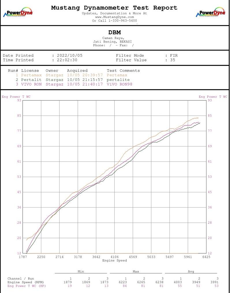 Vivo Revvo 89 Vs Pertalite Vs Pertamax, Uji Irit dan Dyno!