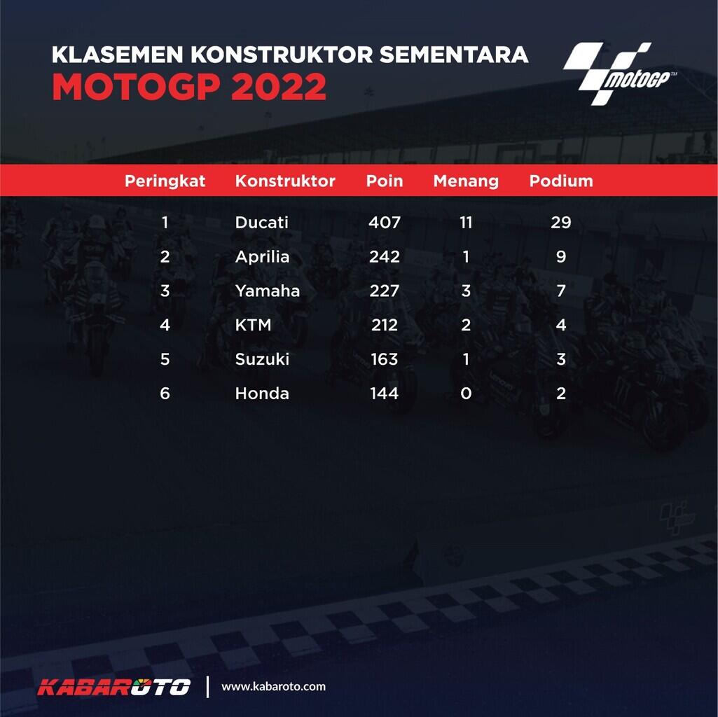 Hasil Kualifikasi MotoGP Australia 2022: Jorge Martin Raih Pole Position