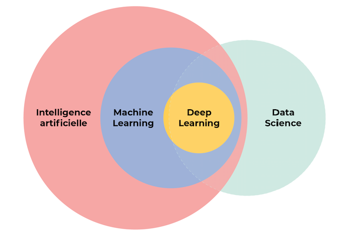 The Growing Aspects Of Data Science AI, and Machine Learning