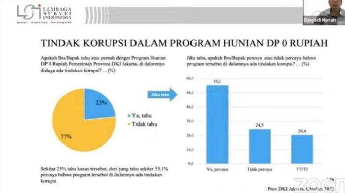 Survei LSI: Mayoritas Masyarakat Jakarta Tak Tahu Dugaan Korupsi dalam Program...