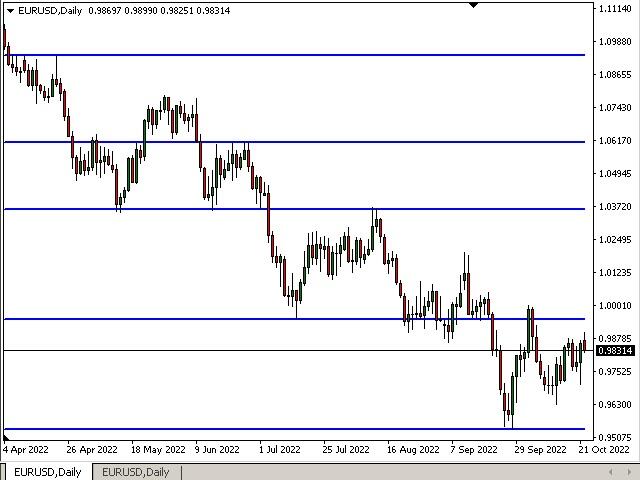 ASRS, Indikator Support Resistance yang Simpel dan paling Akurat untuk MT4