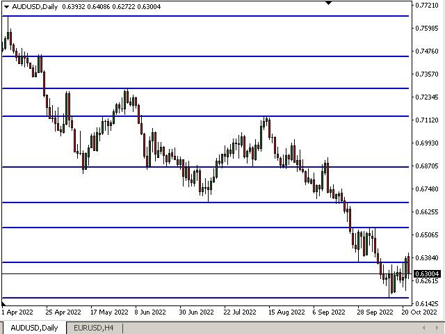 ASRS, Indikator Support Resistance yang Simpel dan paling Akurat untuk MT4