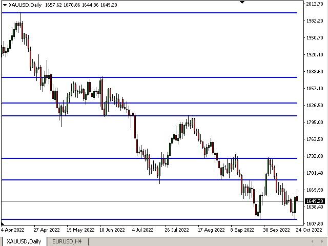 ASRS, Indikator Support Resistance yang Simpel dan paling Akurat untuk MT4