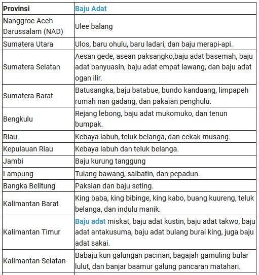 Daftar Pakaian Adat di Indonesia