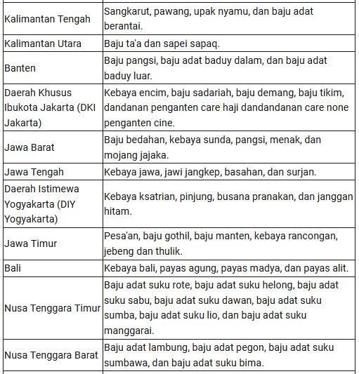 Daftar Pakaian Adat di Indonesia