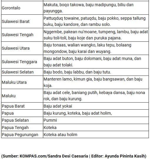 Daftar Pakaian Adat di Indonesia