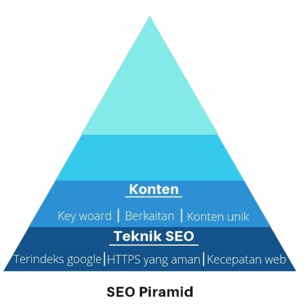 Sekilas Pengenalan Mengenai SEO Piramida