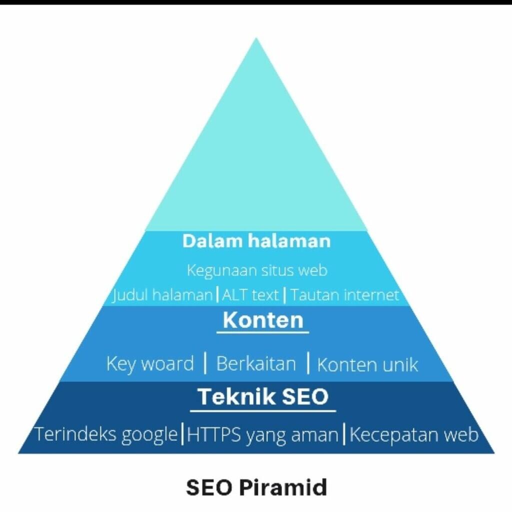 Sekilas Pengenalan Mengenai SEO Piramida