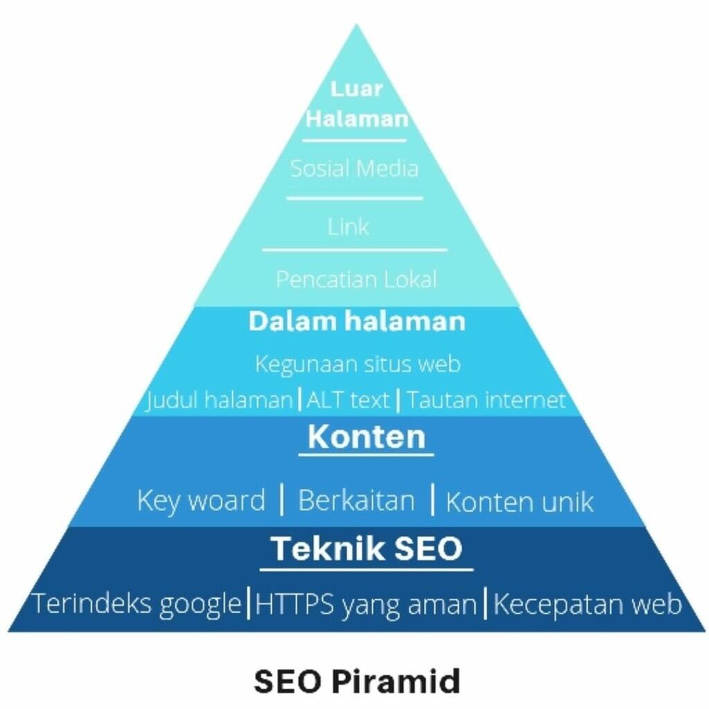 Sekilas Pengenalan Mengenai SEO Piramida