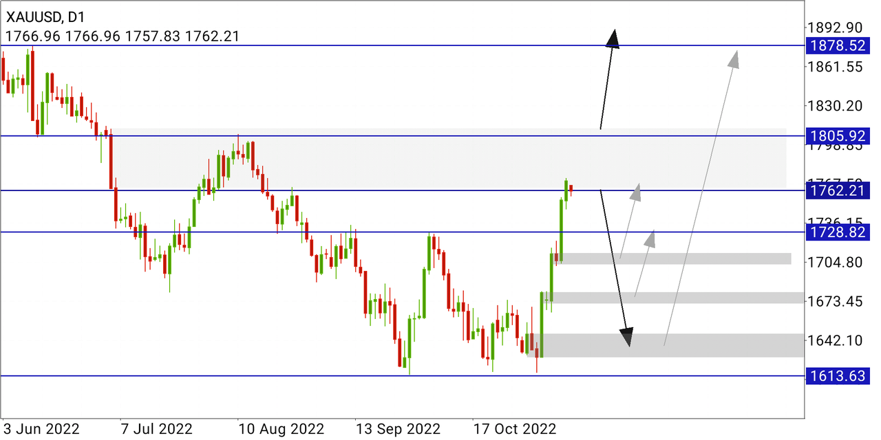 Analisa Teknikal Emas/Gold/XAU/USD terbaru dan teruptade (14/11/2022).
