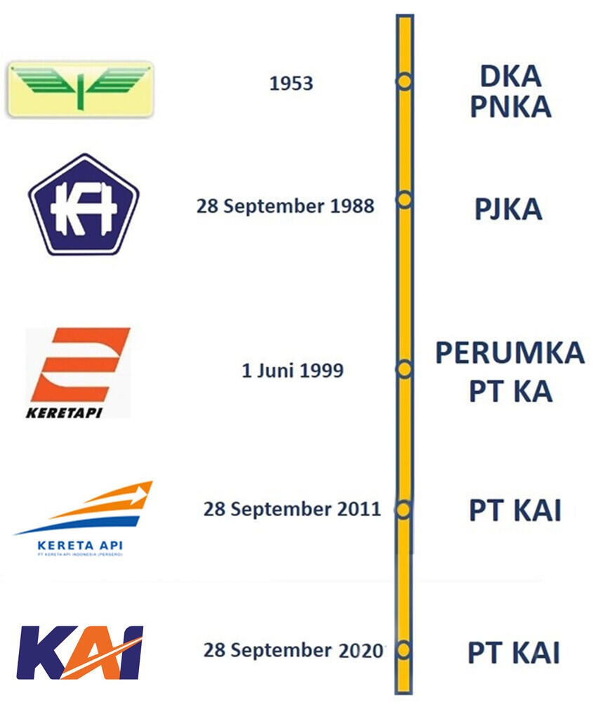 Sejarah Perkeretaapian di Indonesia
