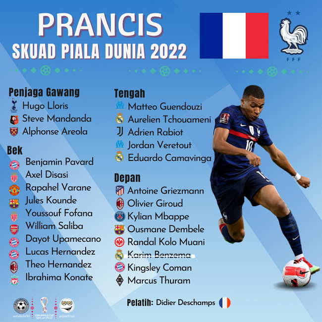 Profil Grup D, Piala Dunia 2022: Prancis “Dikutuk” Gagal Juara!