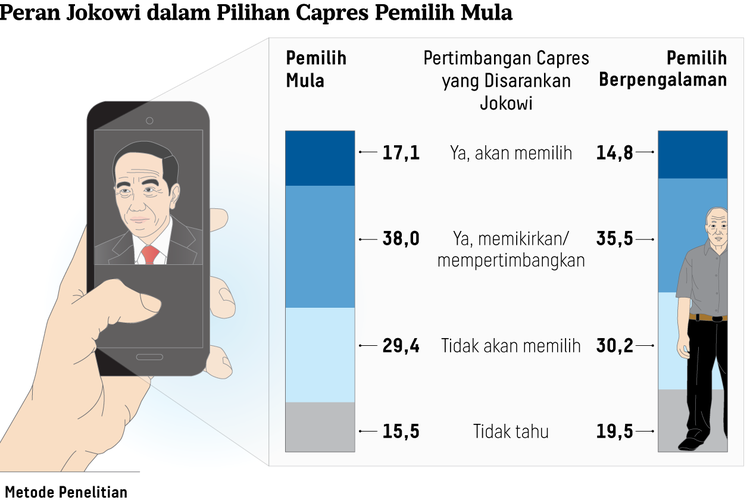 Survei Litbang Kompas: 55,1 Persen Pemilih Pemula Pertimbangkan Pilih Capres Pilihan