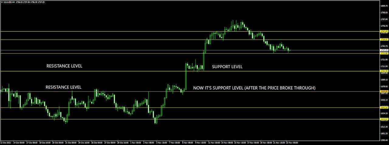 Level Trading: Cara Menentukannya.